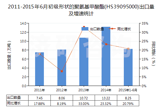 2011-2015年6月初級形狀的聚氨基甲酸酯(HS39095000)出口量及增速統(tǒng)計